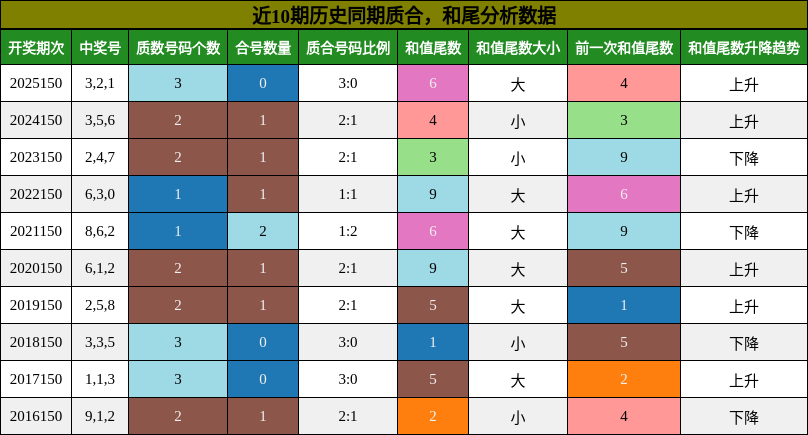 质合分析，和尾分析