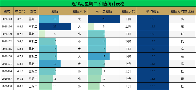 近10期星期二 和值统计表格