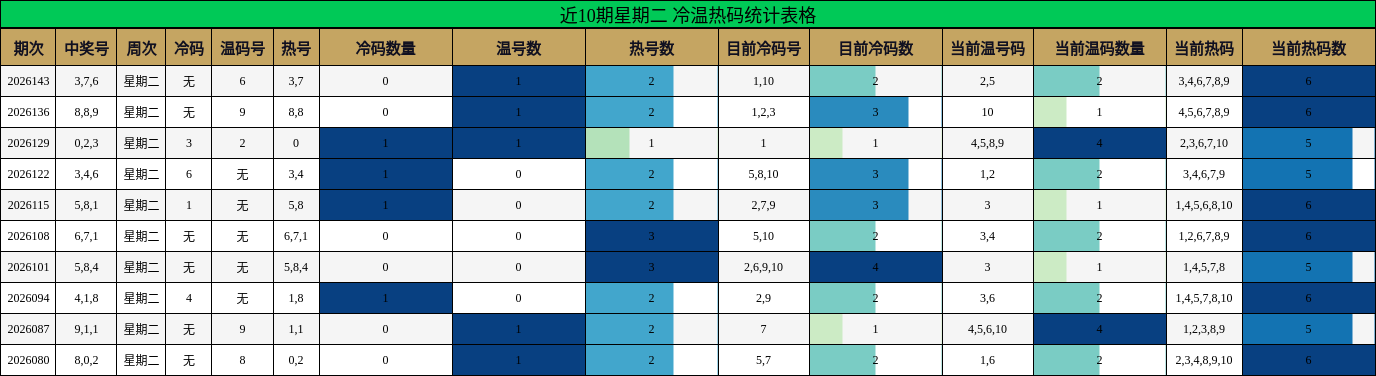 近10期星期二 冷温热码统计表格