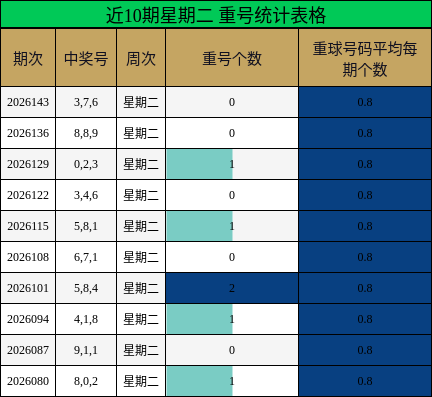 近10期星期二 重号统计表格