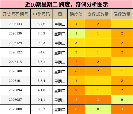 跨度分析，奇偶分析