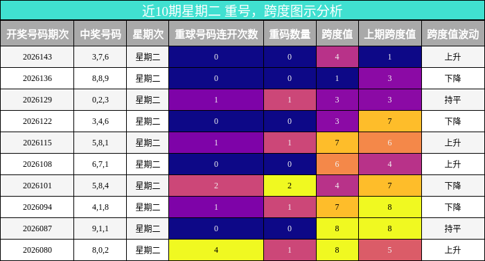 近10期星期二 重号，跨度图示分析