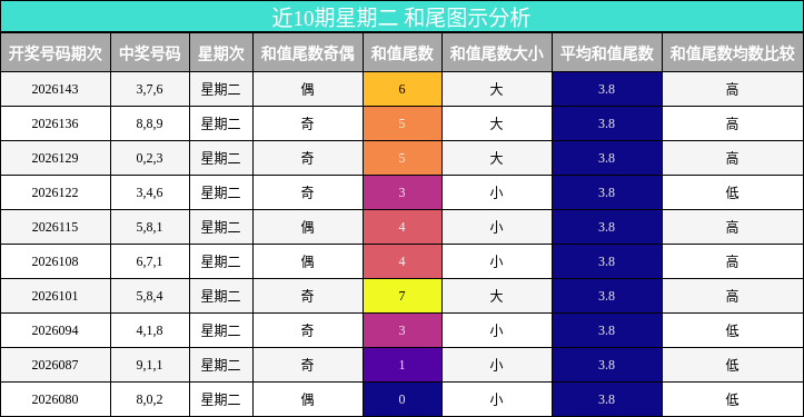 近10期星期二 和尾图示分析