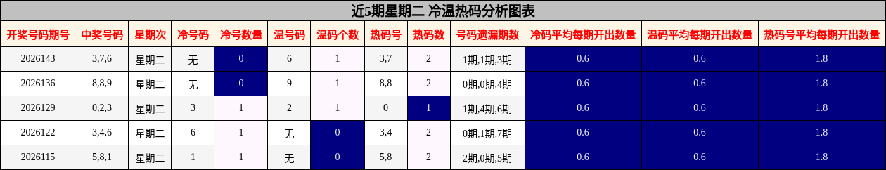 近5期星期二 冷温热码分析图表