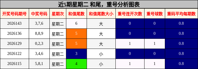 近5期星期二 和尾，重号分析图表