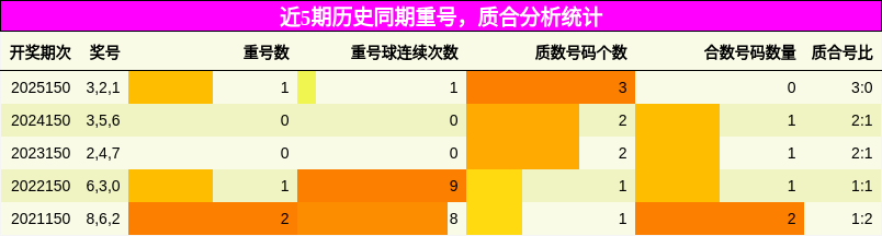 重号分析，质合分析
