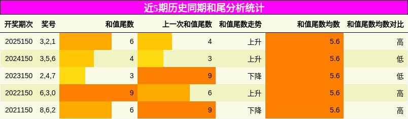 和尾分析