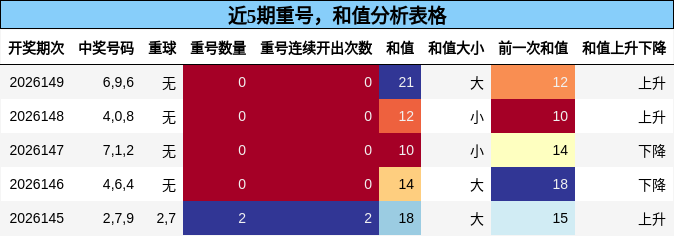 重号分析，和值分析