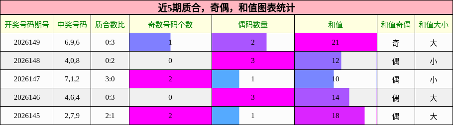 质合分析，奇偶分析，和值分析