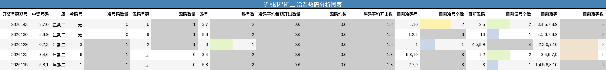 近5期星期二 冷温热码分析图表