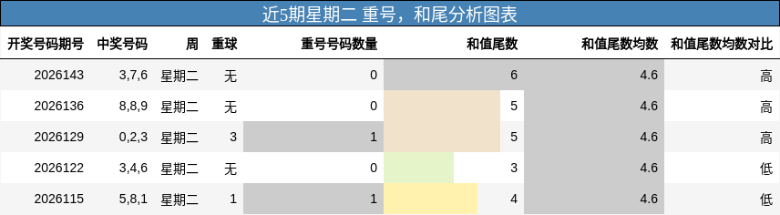 近5期星期二 重号，和尾分析图表