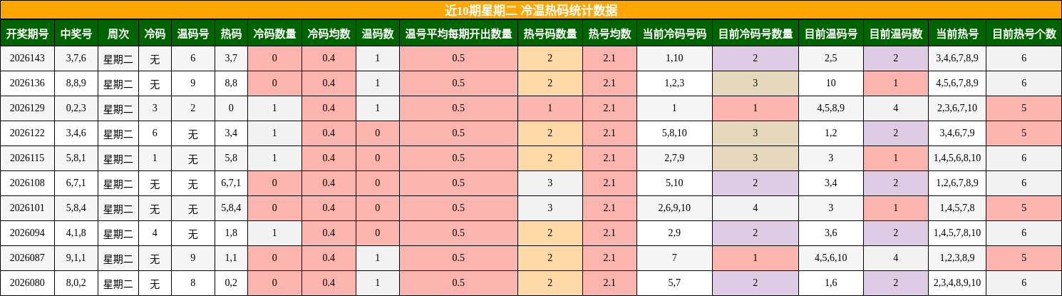 近10期星期二 冷温热码统计数据