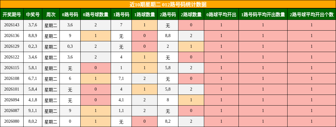 近10期星期二 012路号码统计数据