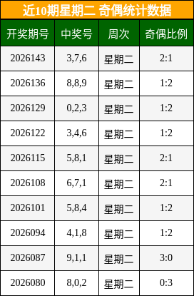 近10期星期二 奇偶统计数据