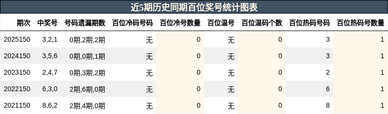 近5期历史同期百位奖号统计图表