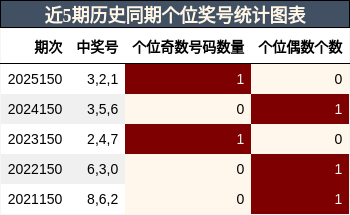 近5期历史同期个位奖号统计图表