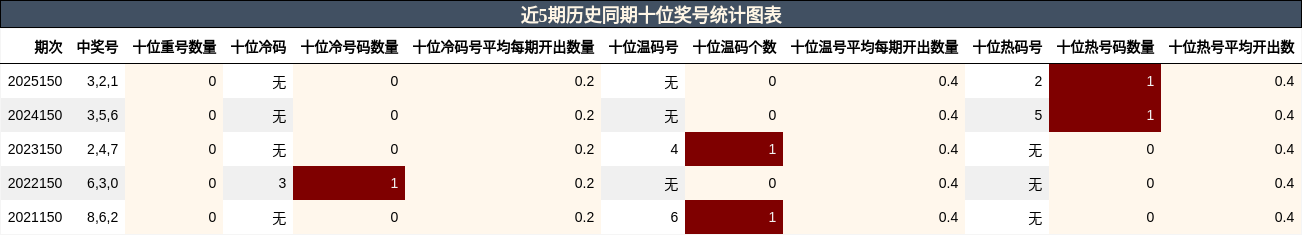 近5期历史同期十位奖号统计图表