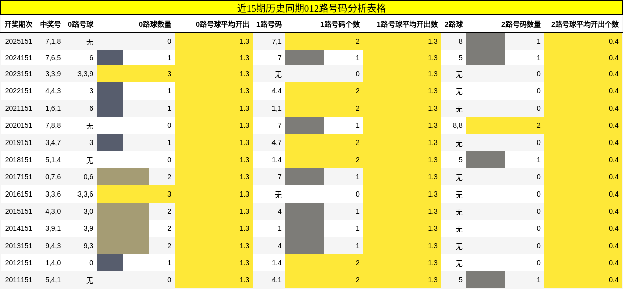 012路号码分析