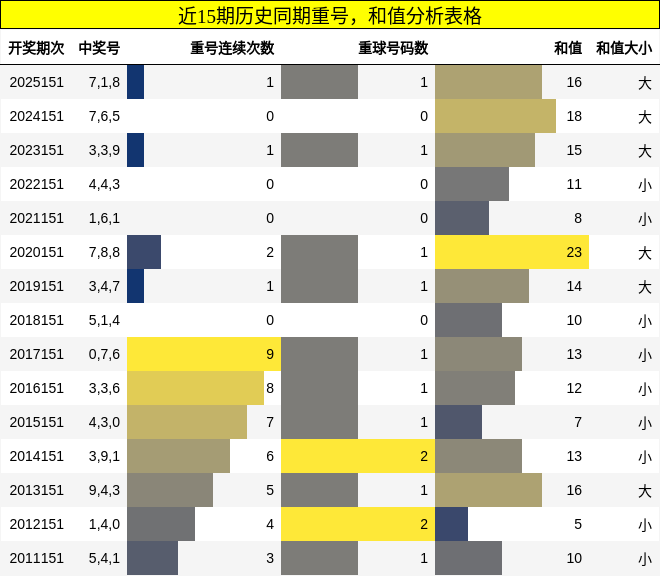 重号分析，和值分析