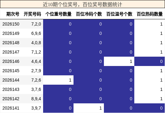 近10期百位奖号数据统计