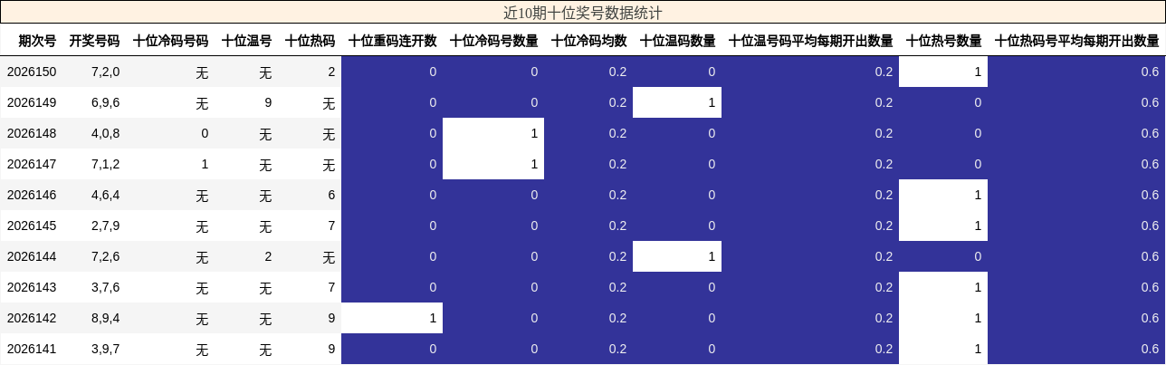 近10期十位奖号数据统计