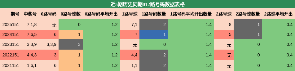 012路号码分析