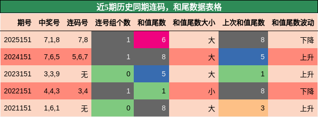 连码分析，和尾分析
