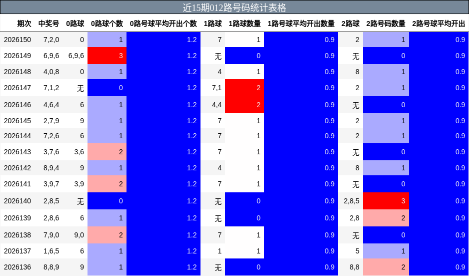 近15期012路号码统计表格