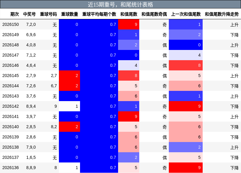 近15期重号，和尾统计表格