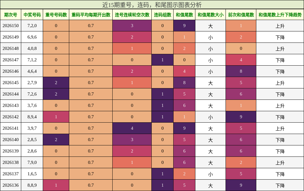 近15期重号，连码，和尾图示图表分析
