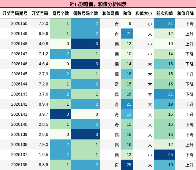 奇偶分析，和值分析