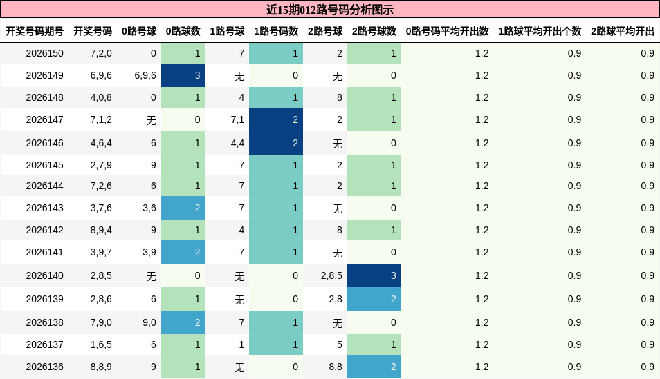 012路号码分析
