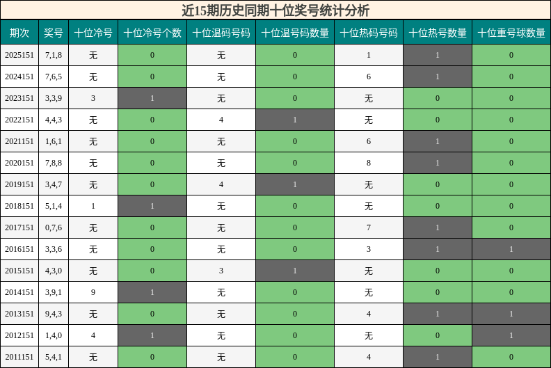 十位奖号分析