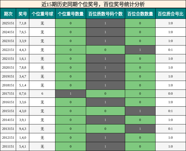 个位奖号分析，百位奖号分析