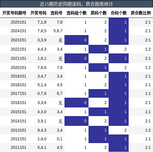 连码分析，质合分析