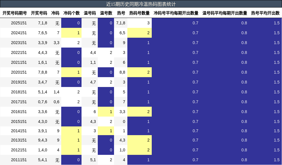 冷温热码分析