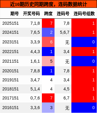 跨度分析，连码分析