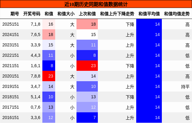 和值分析