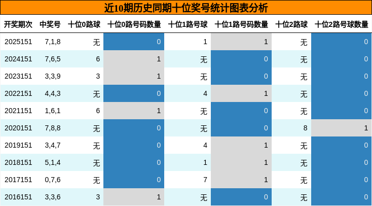 近10期历史同期十位奖号统计图表分析