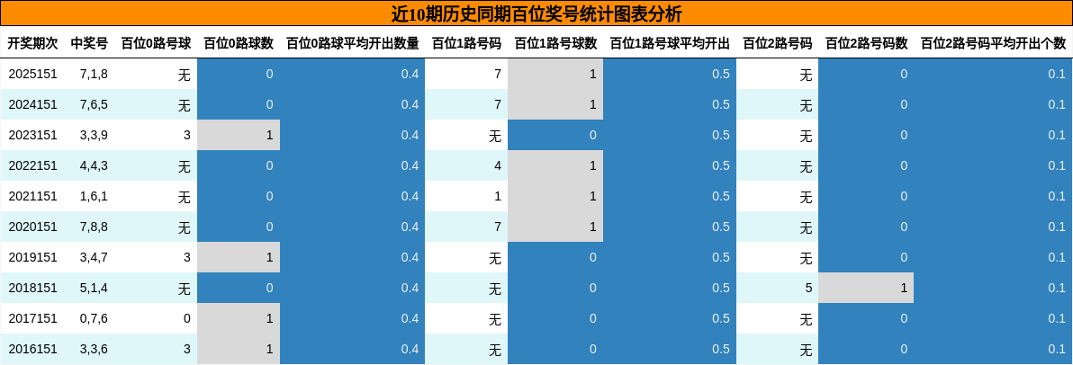 近10期历史同期百位奖号统计图表分析