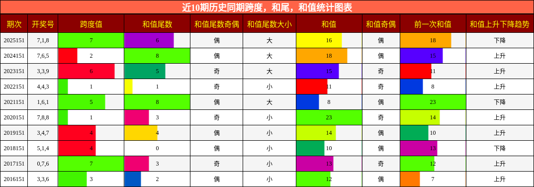 近10期历史同期跨度，和尾，和值统计图表