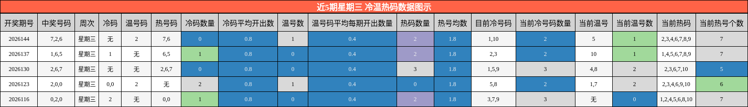 冷温热码分析