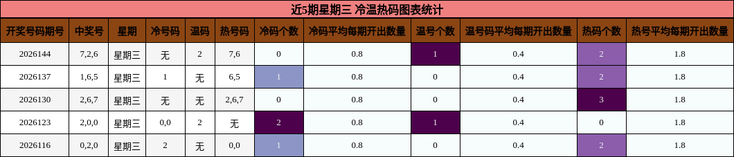 冷温热码分析