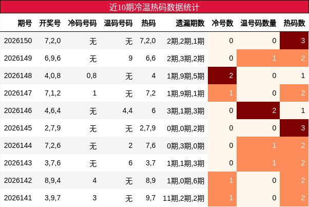 近10期冷温热码数据统计