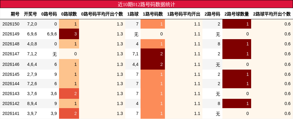 近10期012路号码数据统计