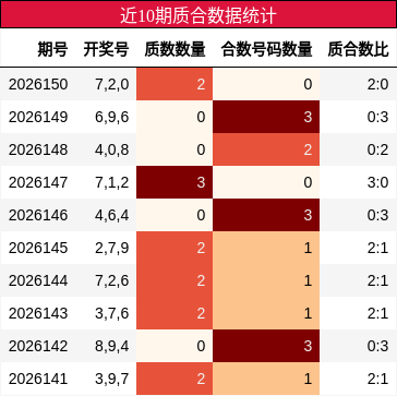 近10期质合数据统计