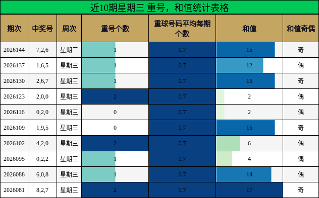 近10期星期三 重号，和值统计表格