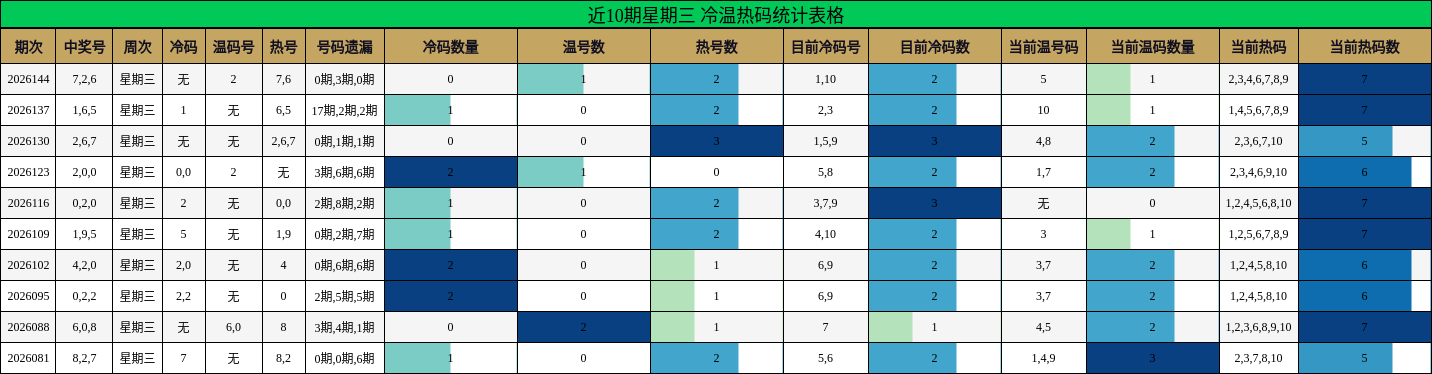近10期星期三 冷温热码统计表格