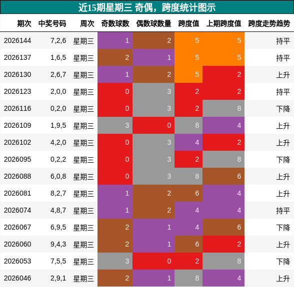 奇偶分析，跨度分析