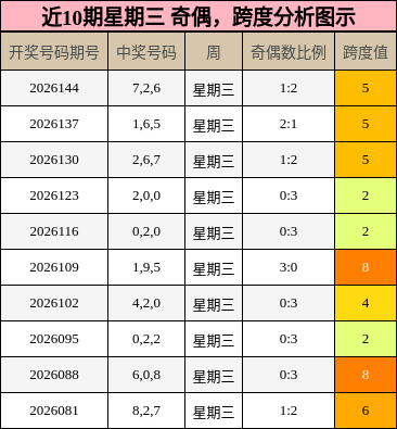 奇偶分析，跨度分析